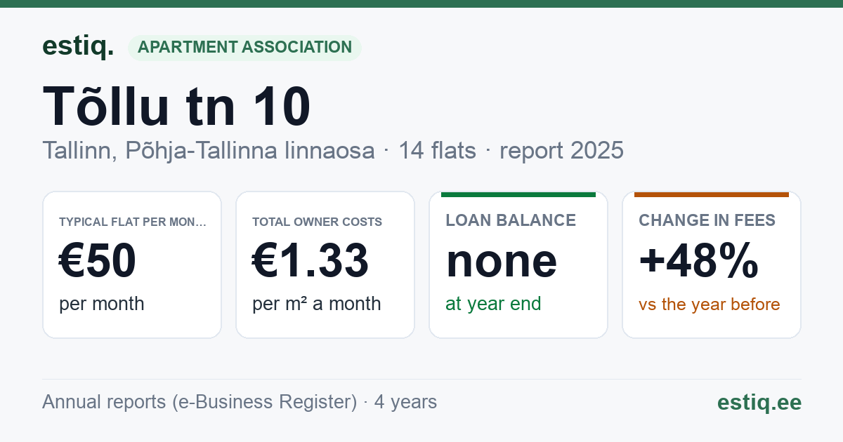 Tallinn, Tõllu tn 10 korteriühistu: key figures 2025 — typical flat €50 a month