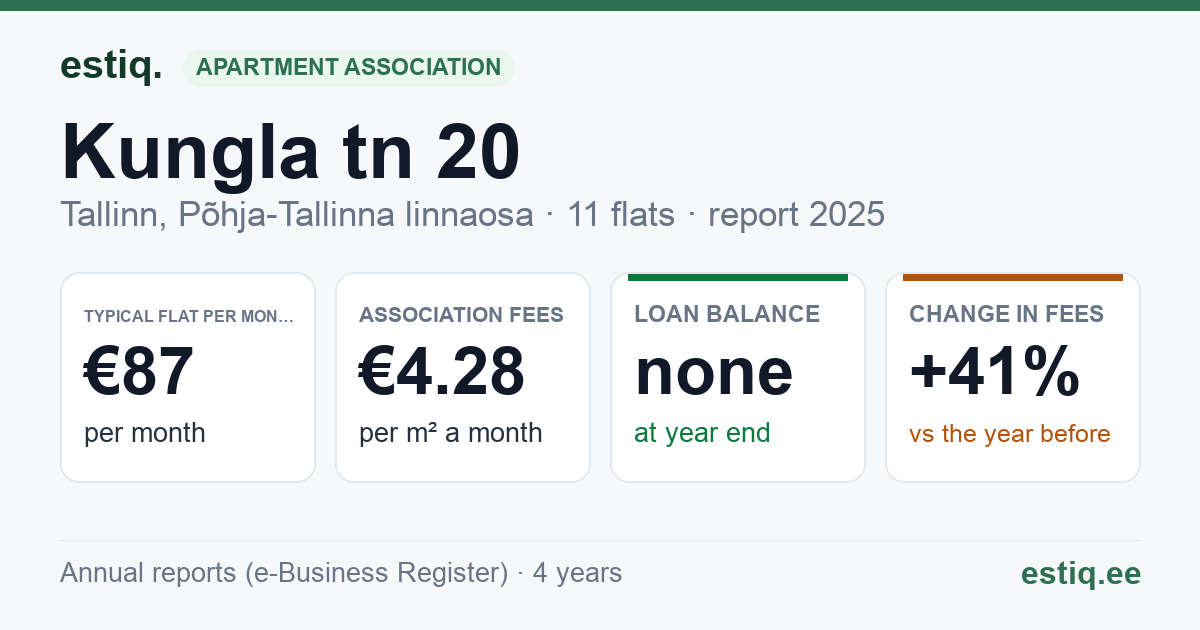 Tallinn, Kungla tn 20 korteriühistu: key figures 2025 — typical flat €87 a month