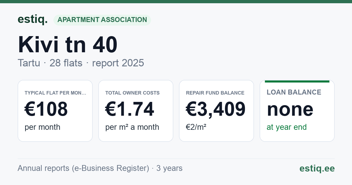 Tartu linn, Kivi tn 40 korteriühistu: key figures 2025 — typical flat €108 a month
