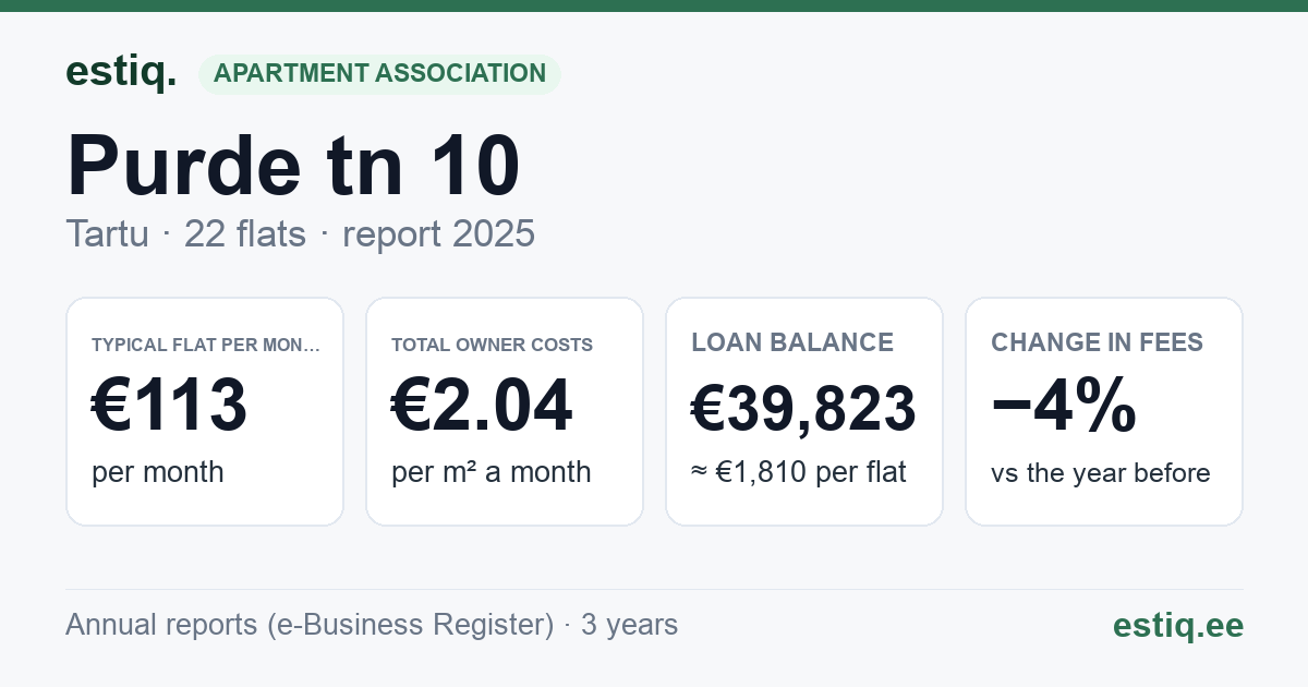 Tartu linn, Purde tn 10 // 12 korteriühistu: key figures 2025 — typical flat €113 a month