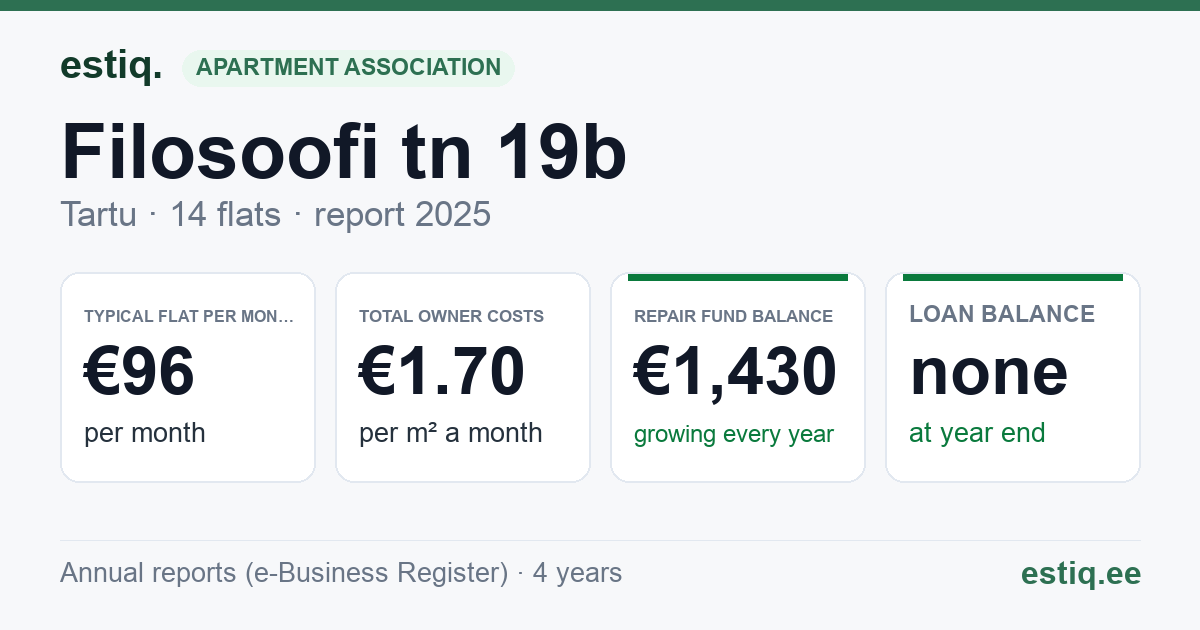 Tartu linn, Filosoofi tn 19b korteriühistu: key figures 2025 — typical flat €96 a month