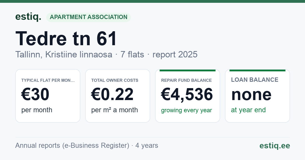 Tallinn, Tedre tn 61 korteriühistu: key figures 2025 — typical flat €30 a month
