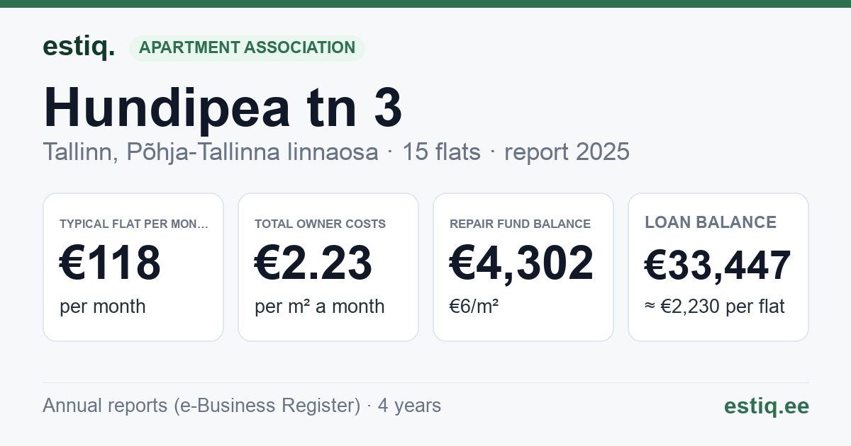 Tallinn, Hundipea tn 3 korteriühistu: key figures 2025 — typical flat €118 a month