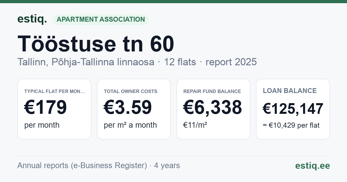 Tallinn, Tööstuse tn 60 korteriühistu: key figures 2025 — typical flat €179 a month
