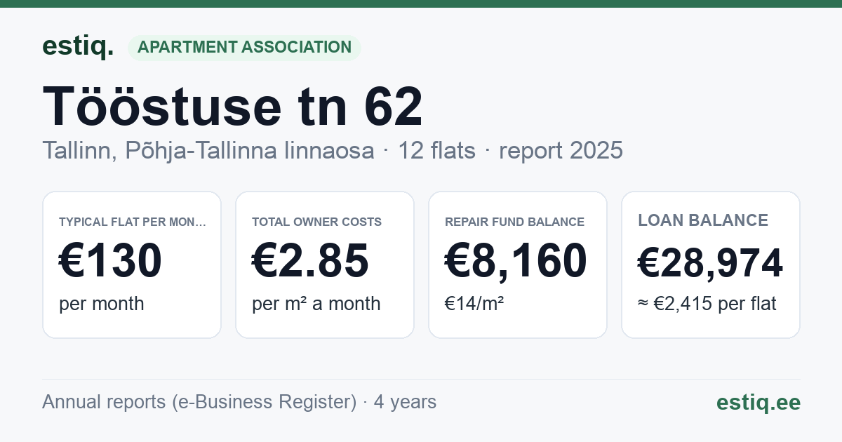 Tallinn, Tööstuse tn 62 korteriühistu: key figures 2025 — typical flat €130 a month