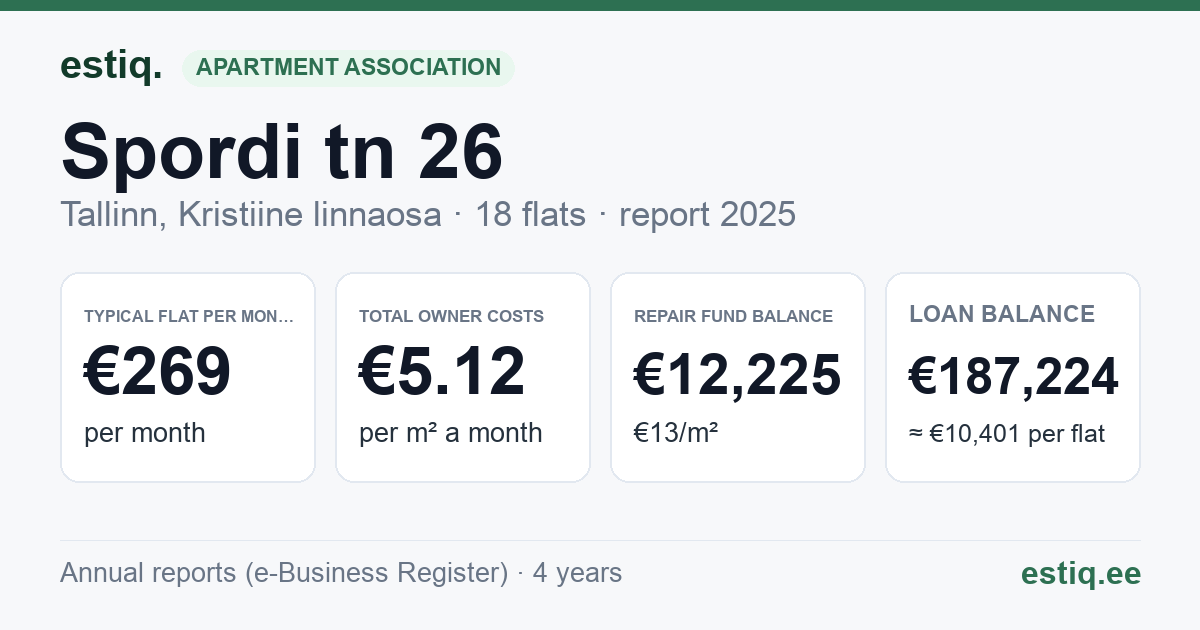 Tallinn, Spordi tn 26 korteriühistu: key figures 2025 — typical flat €269 a month