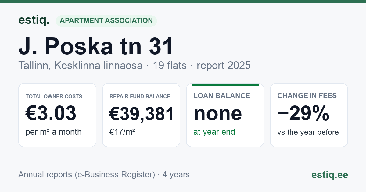 Tallinn, J. Poska tn 31, J. Poska tn 33, J. Poska tn 35 korteriühistu: key figures 2025