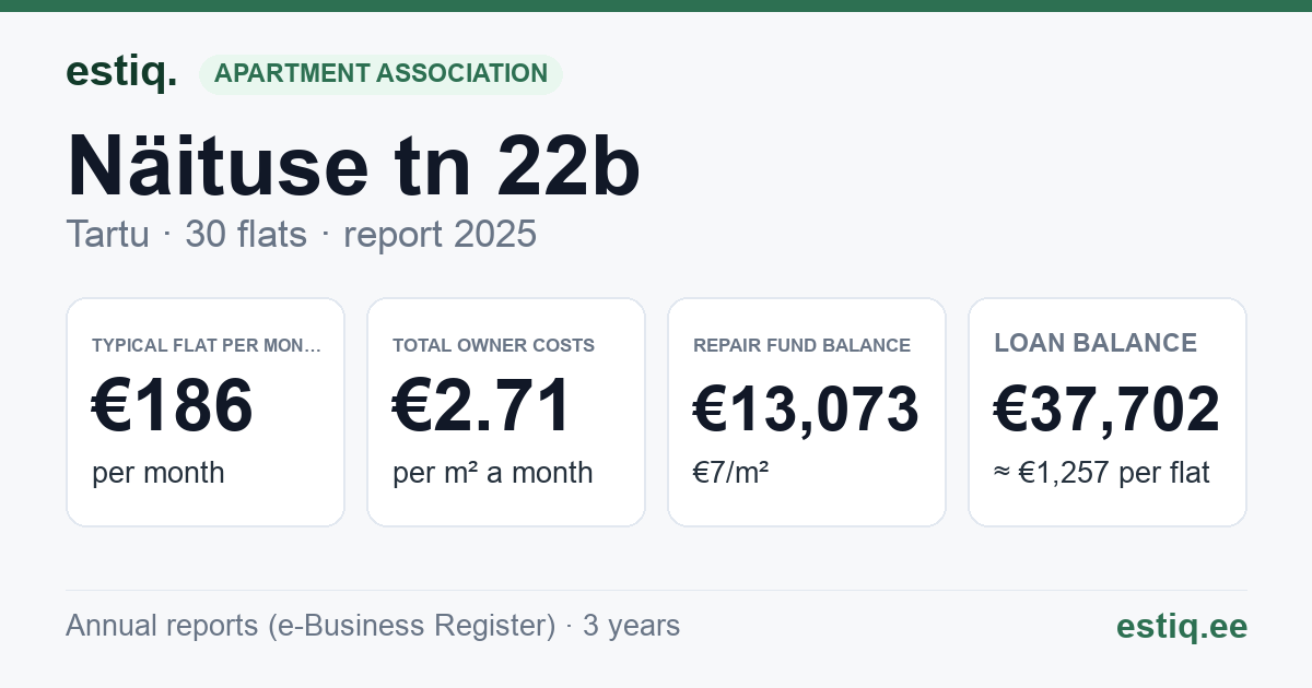 Tartu linn, Näituse tn 22b korteriühistu: key figures 2025 — typical flat €186 a month