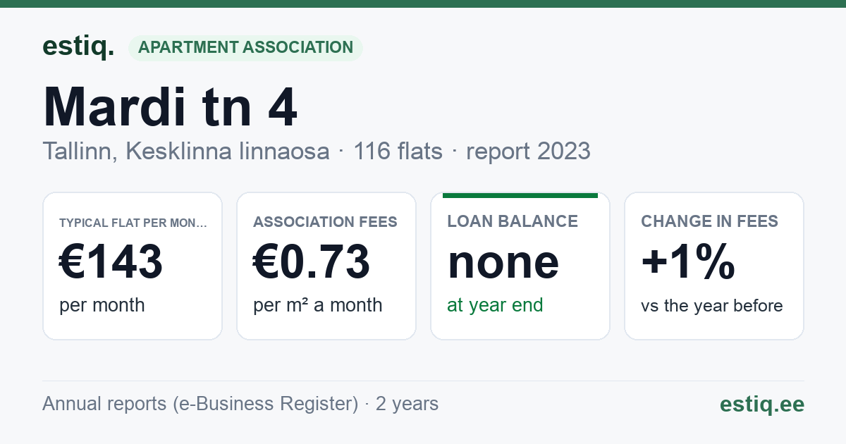 Tallinn, Mardi tn 4, Mardi tn 6 korteriühistu: key figures 2023 — typical flat €143 a month