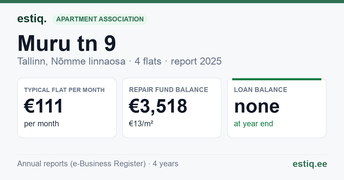 Tallinn, Muru tn 9 korteriühistu: key figures 2025 — typical flat €111 a month