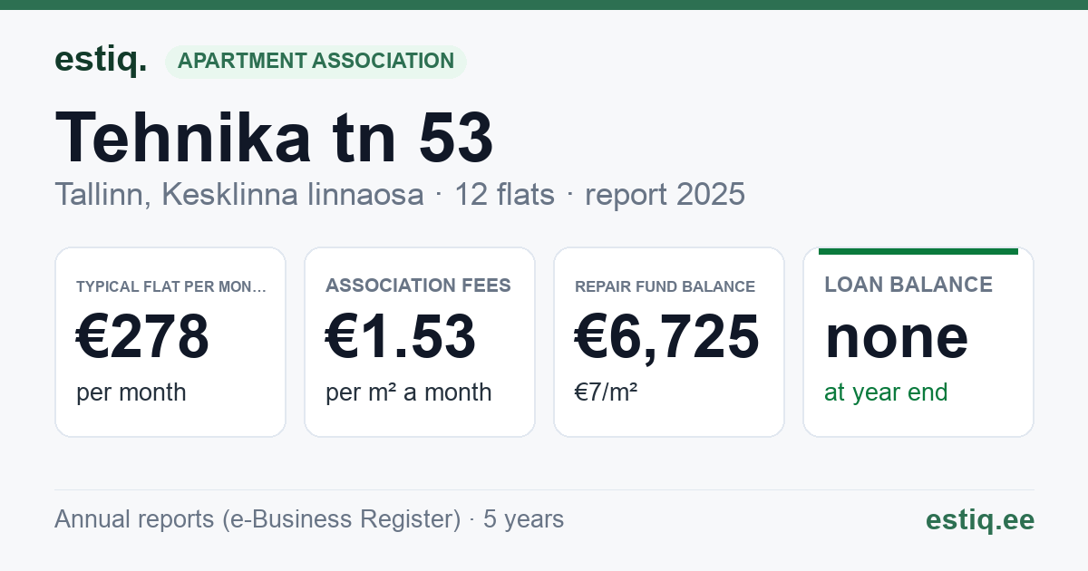 Tallinn, Tehnika tn 53 korteriühistu: key figures 2025 — typical flat €278 a month