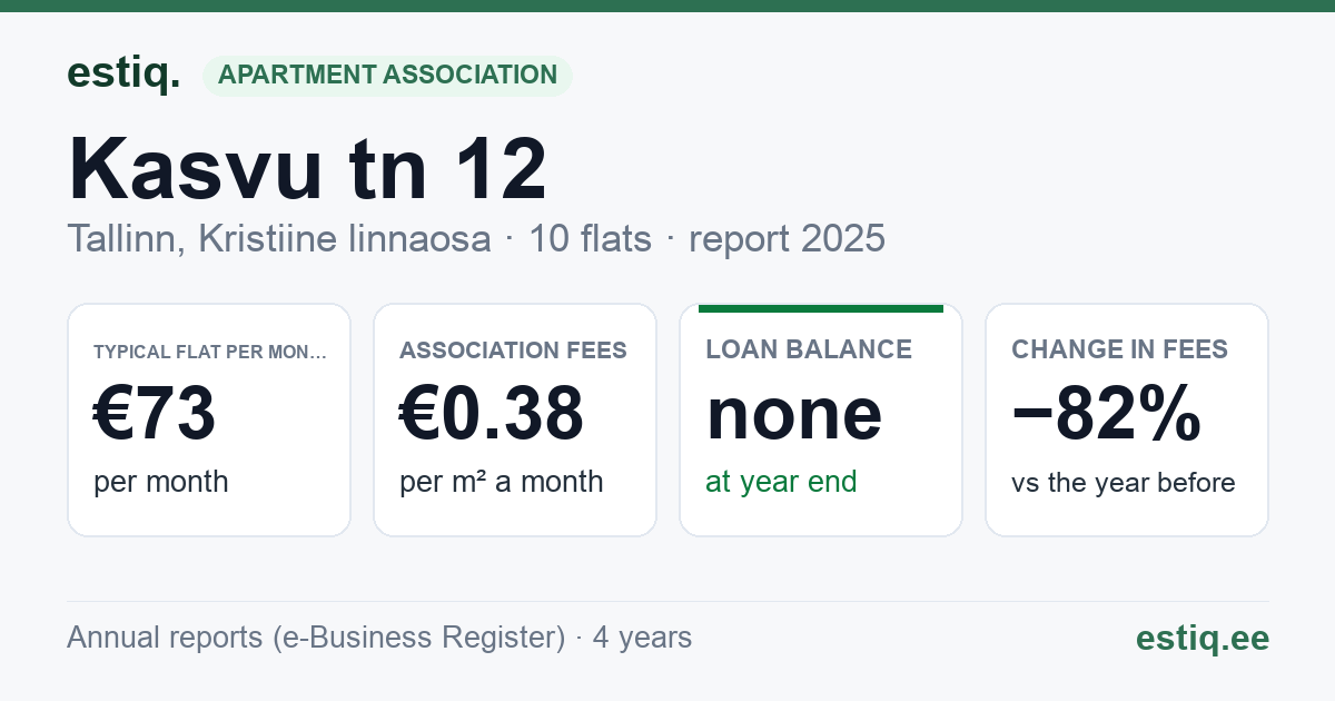 Tallinn, Kasvu tn 12 korteriühistu: key figures 2025 — typical flat €73 a month