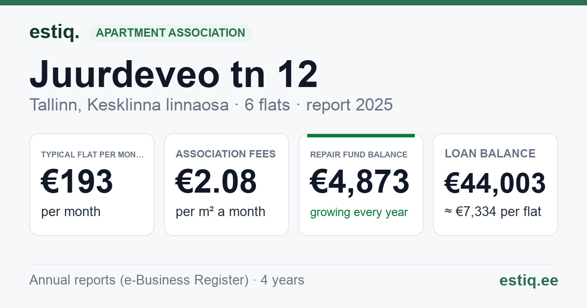 Tallinn, Juurdeveo tn 12 korteriühistu: key figures 2025 — typical flat €193 a month