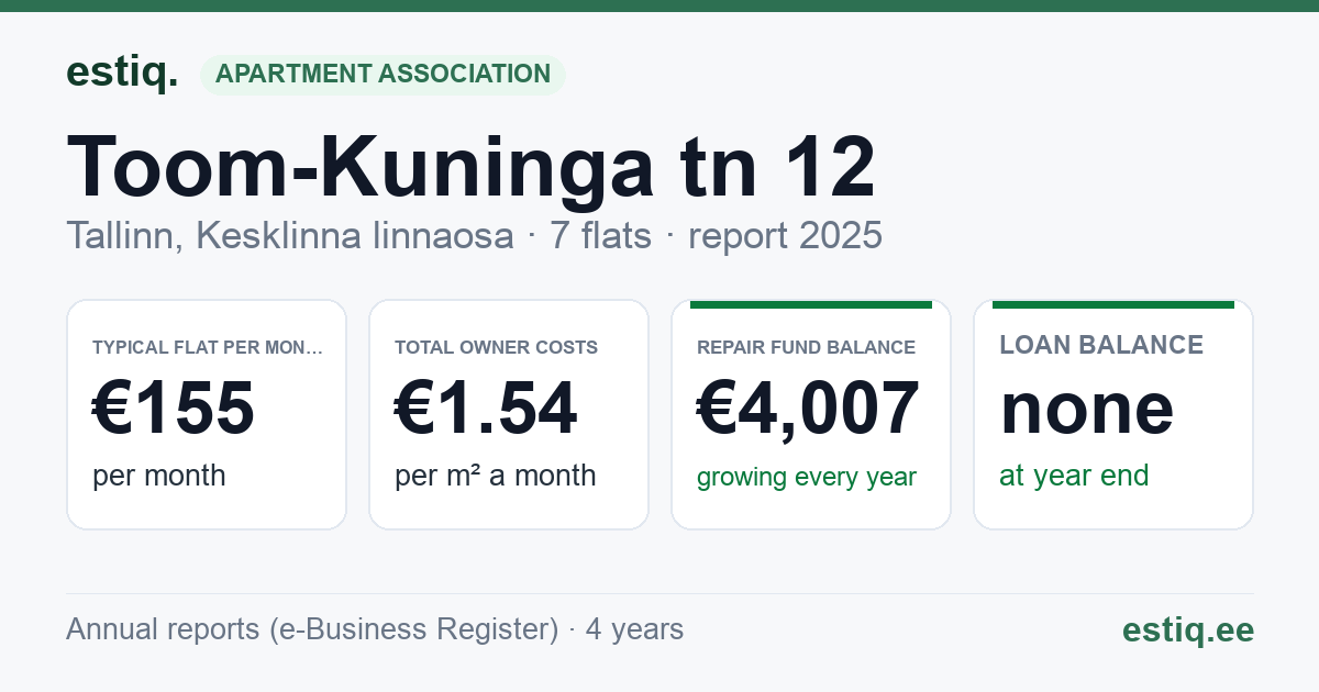 Tallinn, Toom-Kuninga tn 12 korteriühistu: key figures 2025 — typical flat €155 a month