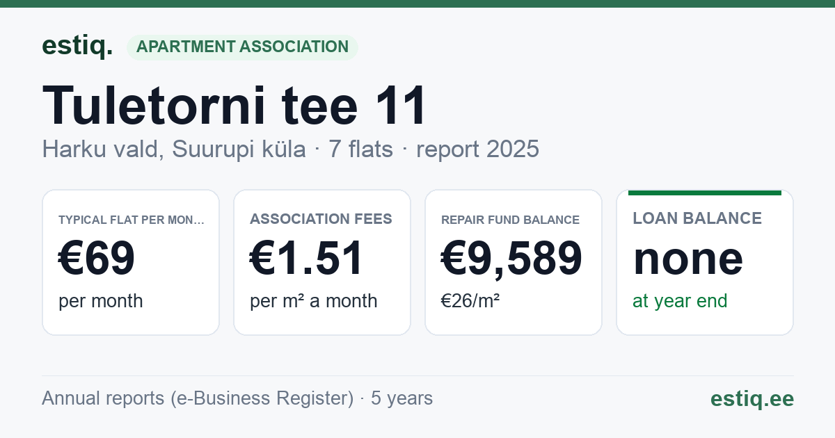 Harku vald, Suurupi küla, Tuletorni tee 11 korteriühistu: key figures 2025 — typical flat €69 a month