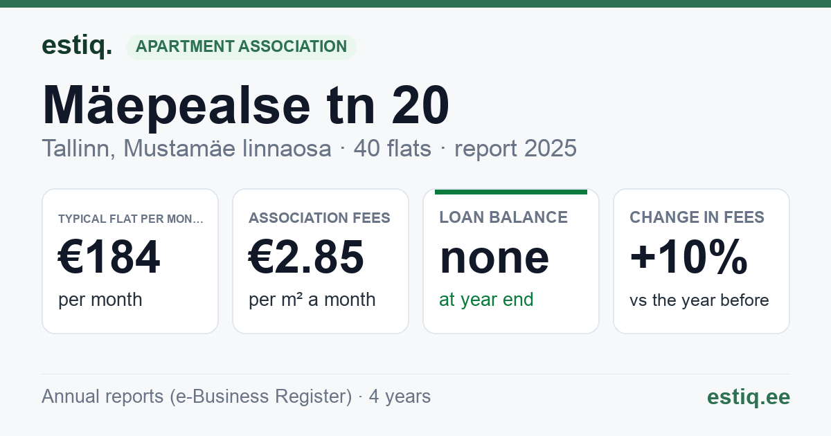 Tallinn, Mäepealse tn 20 korteriühistu: key figures 2025 — typical flat €184 a month