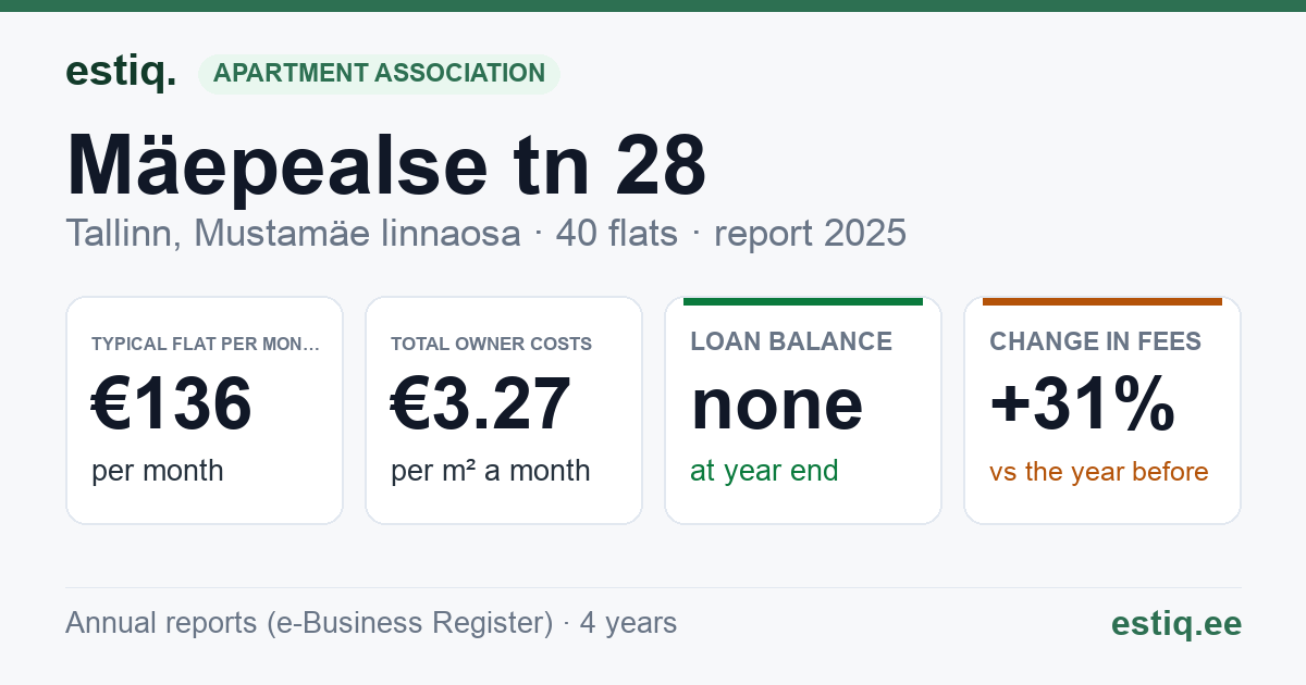 Tallinn, Mäepealse tn 28 korteriühistu: key figures 2025 — typical flat €136 a month