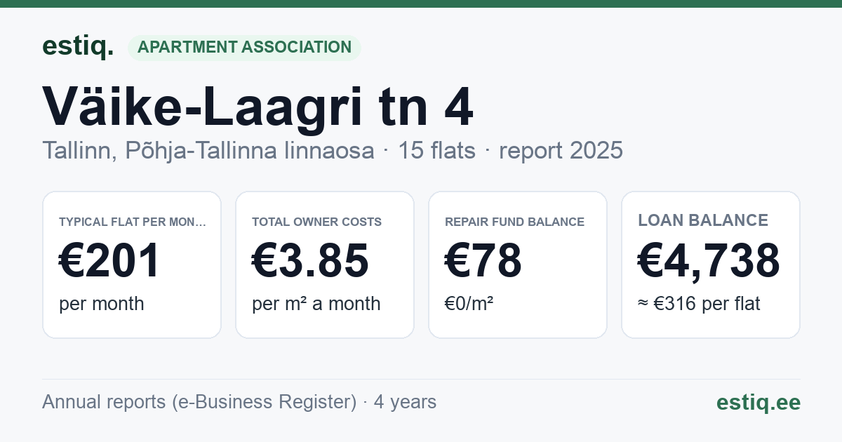 Tallinn, Väike-Laagri tn 4 korteriühistu: key figures 2025 — typical flat €201 a month