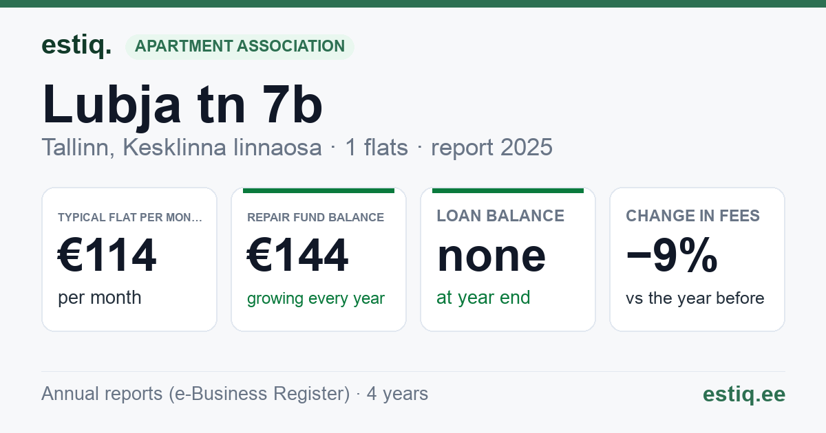 Tallinn, Lubja tn 7b korteriühistu: key figures 2025 — typical flat €114 a month