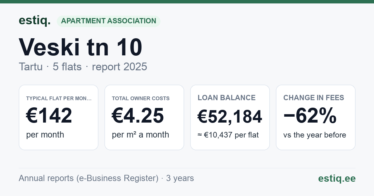 Tartu linn, Veski tn 10 korteriühistu: key figures 2025 — typical flat €142 a month