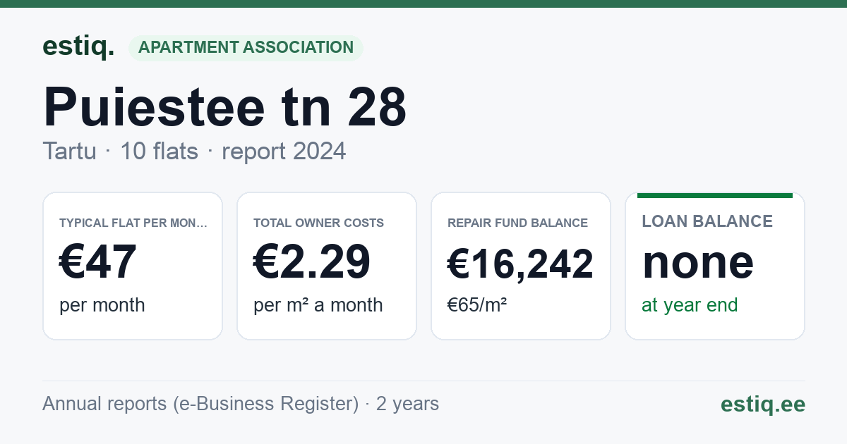 Tartu linn, Puiestee tn 28 // 30 korteriühistu: key figures 2024 — typical flat €47 a month