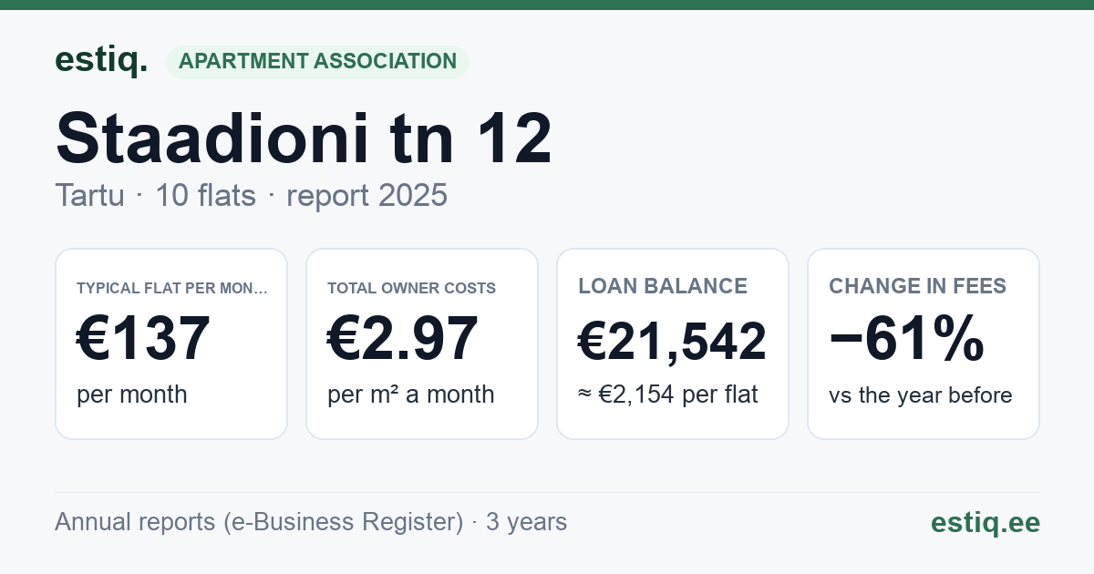 Tartu linn, Staadioni tn 12 korteriühistu: key figures 2025 — typical flat €137 a month