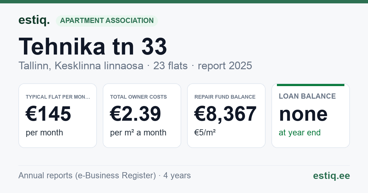 Tallinn, Tehnika tn 33 korteriühistu: key figures 2025 — typical flat €145 a month