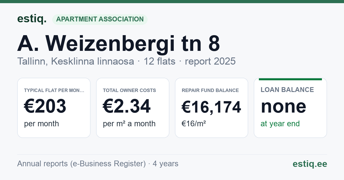 Tallinn, A. Weizenbergi tn 8 korteriühistu: key figures 2025 — typical flat €203 a month