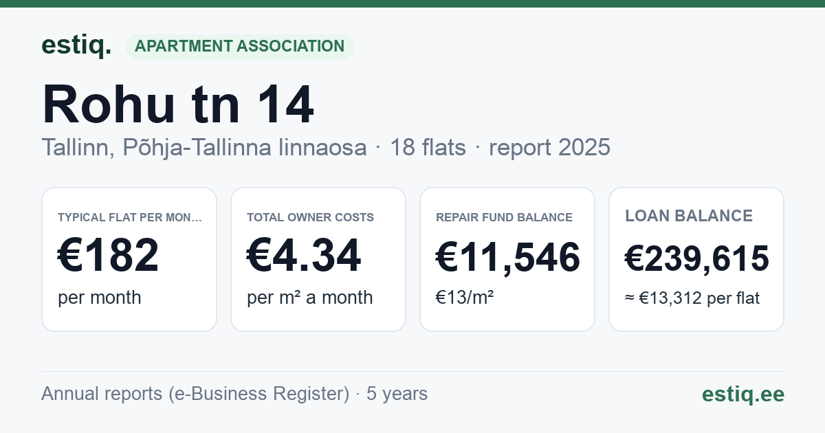Tallinn, Rohu tn 14 korteriühistu: key figures 2025 — typical flat €182 a month