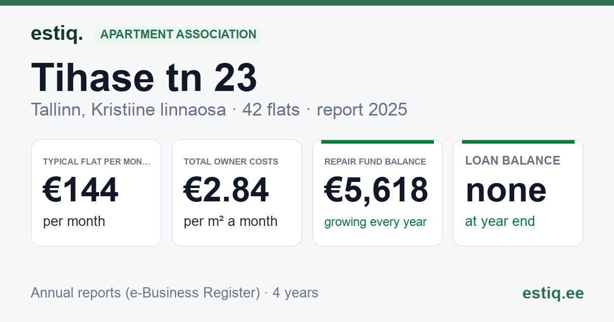 Tallinn, Tihase tn 23 // 25 korteriühistu: key figures 2025 — typical flat €144 a month