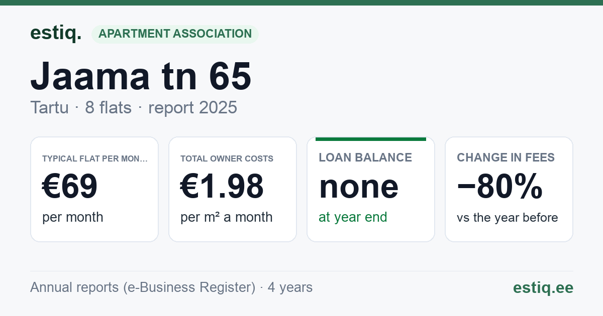 Tartu linn, Jaama tn 65 korteriühistu: key figures 2025 — typical flat €69 a month