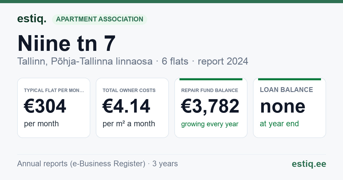 Tallinn, Niine tn 7 korteriühistu: key figures 2024 — typical flat €304 a month