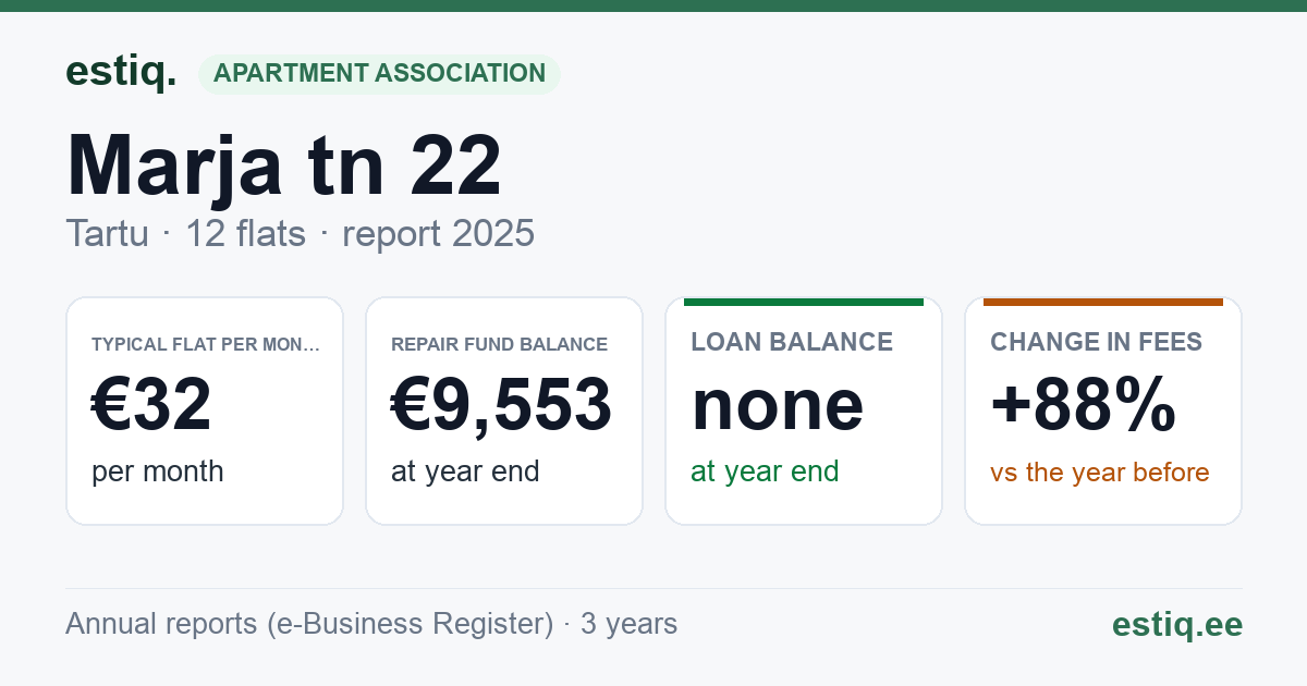 Tartu linn, Marja tn 22 korteriühistu: key figures 2025 — typical flat €32 a month