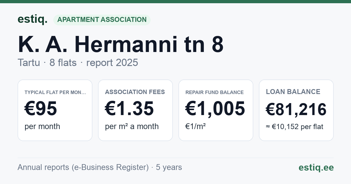 Tartu linn, K. A. Hermanni tn 8 korteriühistu: key figures 2025 — typical flat €95 a month
