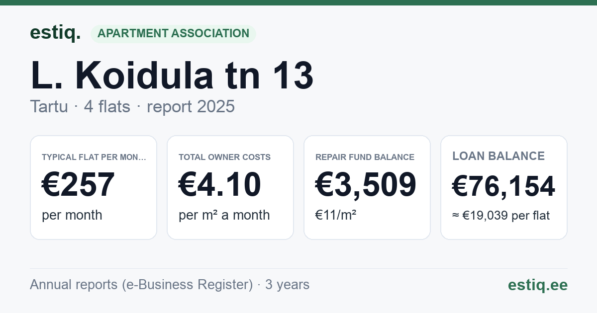Tartu linn, L. Koidula tn 13 korteriühistu: key figures 2025 — typical flat €257 a month