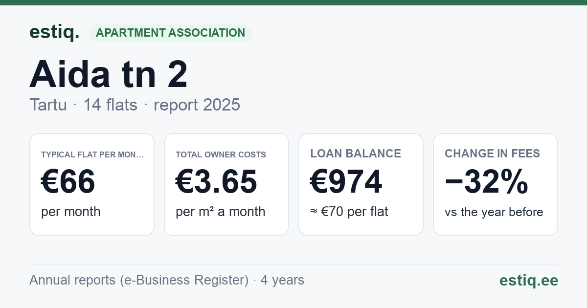 Tartu linn, Aida tn 2 korteriühistu: key figures 2025 — typical flat €66 a month