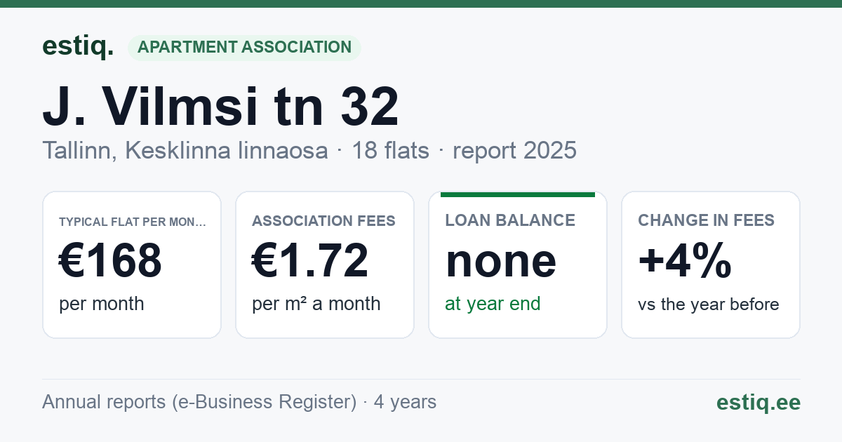 Tallinn, J. Vilmsi tn 32 korteriühistu: key figures 2025 — typical flat €168 a month