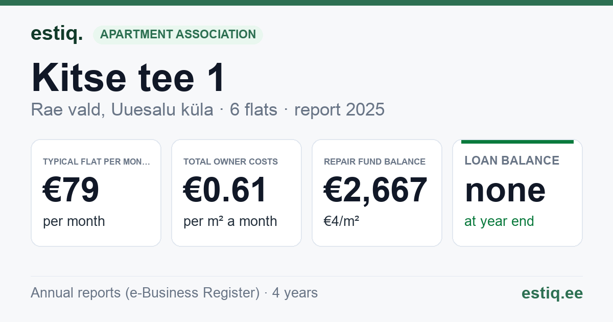 Rae vald, Uuesalu küla, Kitse tee 1 korteriühistu: key figures 2025 — typical flat €79 a month