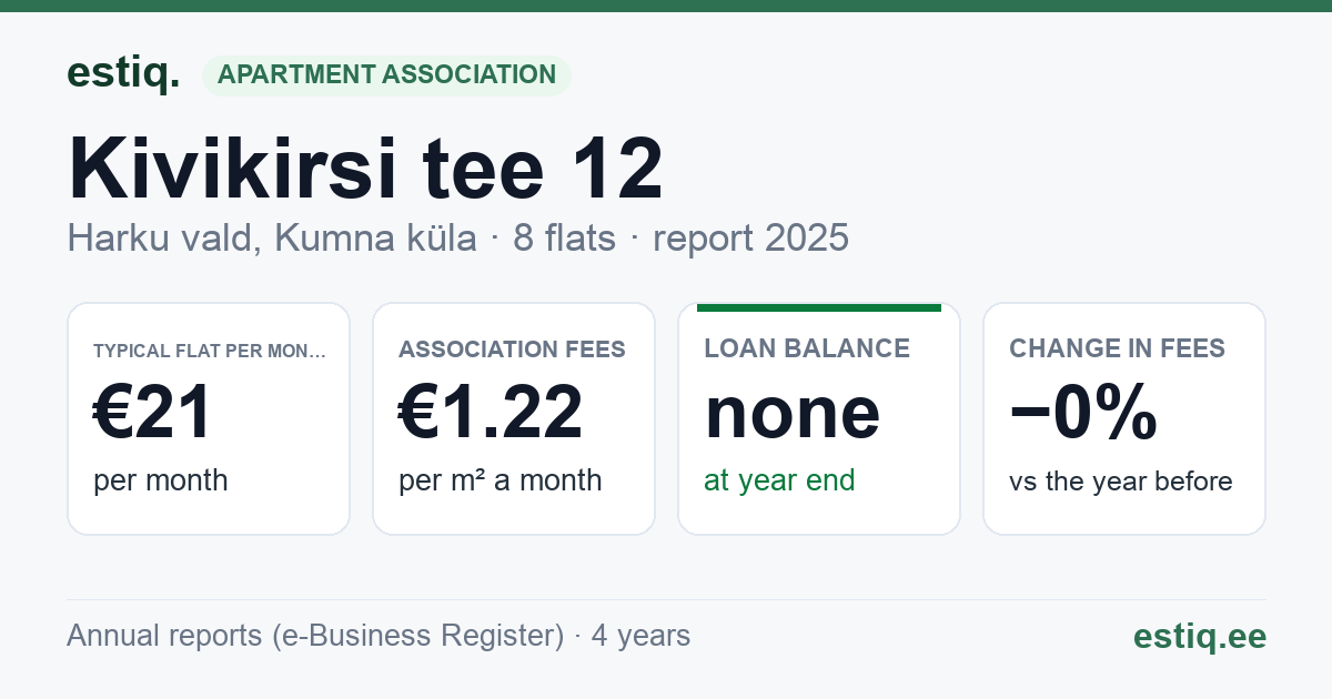 Harku vald, Kumna küla, Kivikirsi tee 12 korteriühistu: key figures 2025 — typical flat €21 a month