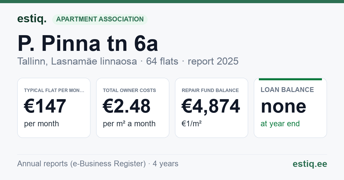 Tallinn, P. Pinna tn 6a korteriühistu: key figures 2025 — typical flat €147 a month