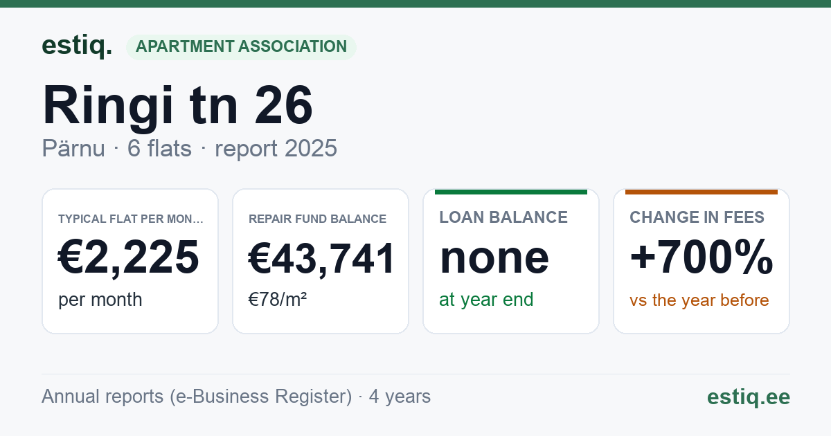 Pärnu linn, Ringi tn 26 korteriühistu: key figures 2025 — typical flat €2 225 a month