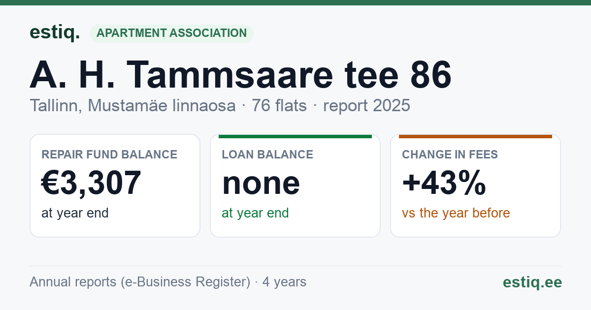 Tallinn, A. H. Tammsaare tee 86 korteriühistu: key figures 2025