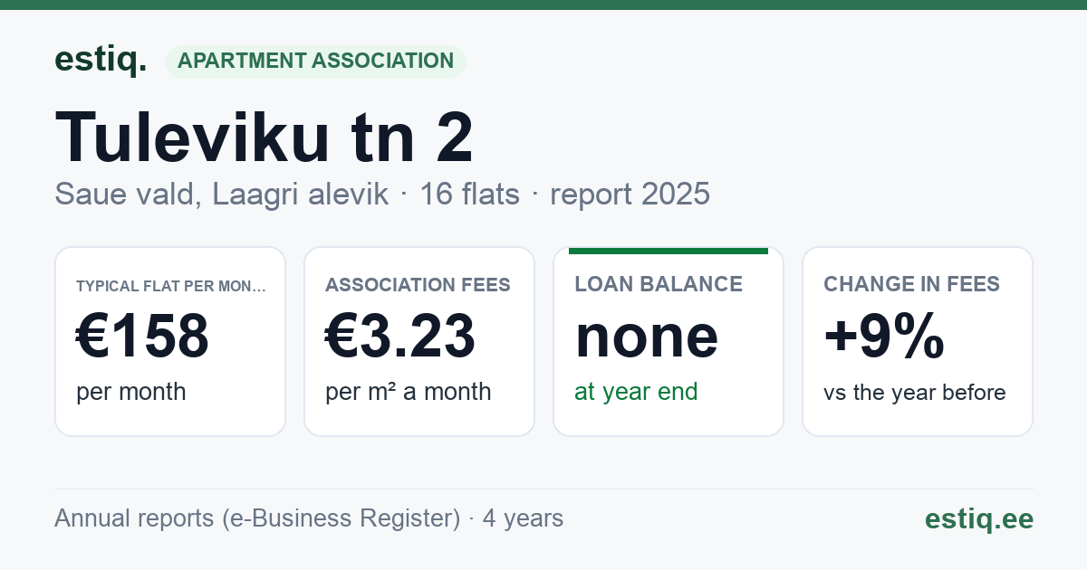 Saue vald, Laagri alevik, Tuleviku tn 2 korteriühistu: key figures 2025 — typical flat €158 a month