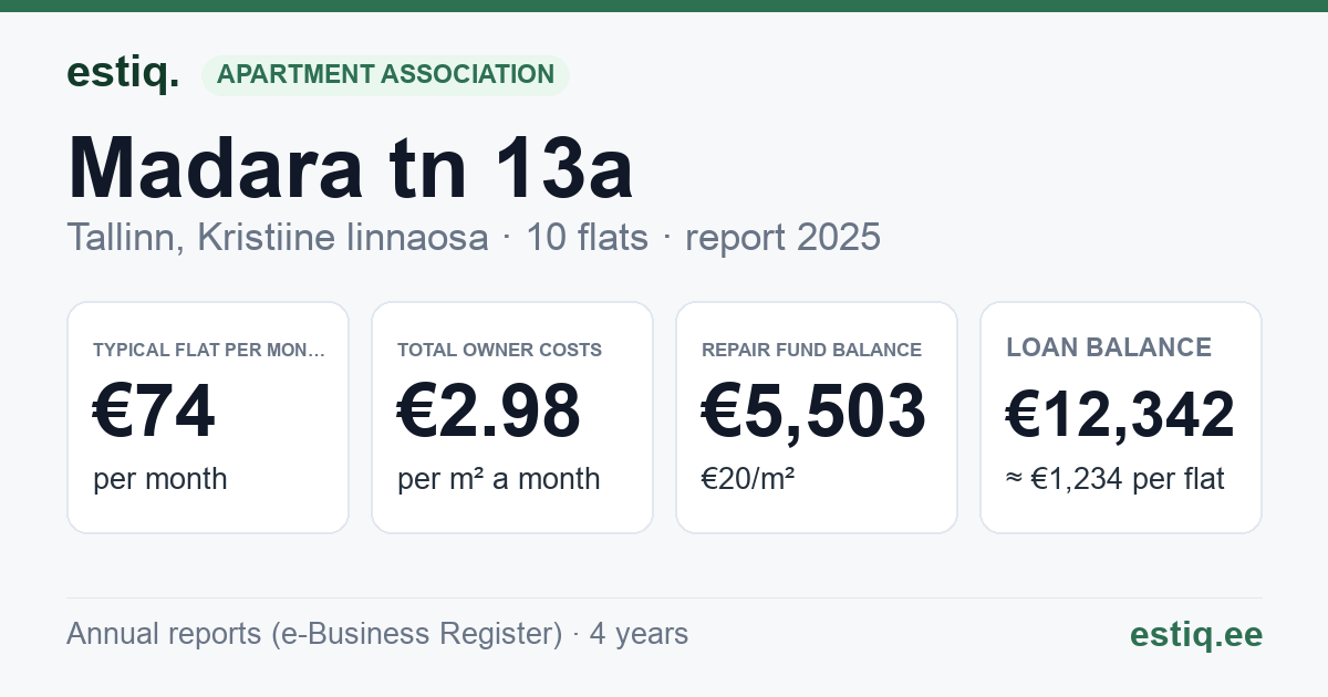 Tallinn, Madara tn 13a korteriühistu: key figures 2025 — typical flat €74 a month