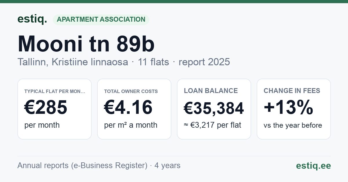 Tallinn, Mooni tn 89b korteriühistu: key figures 2025 — typical flat €285 a month