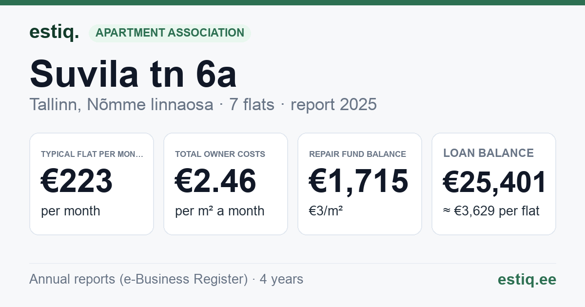 Tallinn, Suvila tn 6a korteriühistu: key figures 2025 — typical flat €223 a month