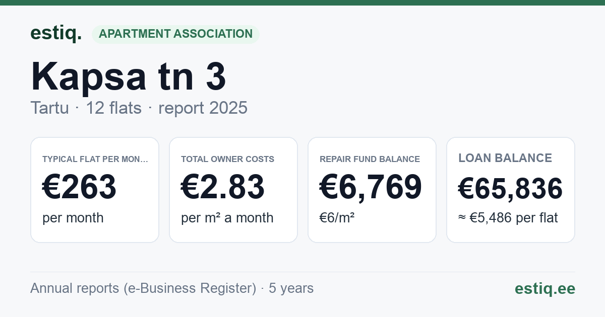 Tartu linn, Kapsa tn 3, Kapsa tn 5 korteriühistu: key figures 2025 — typical flat €263 a month