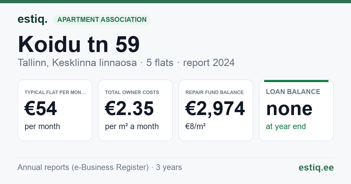 Tallinn, Koidu tn 59 korteriühistu: key figures 2024 — typical flat €54 a month