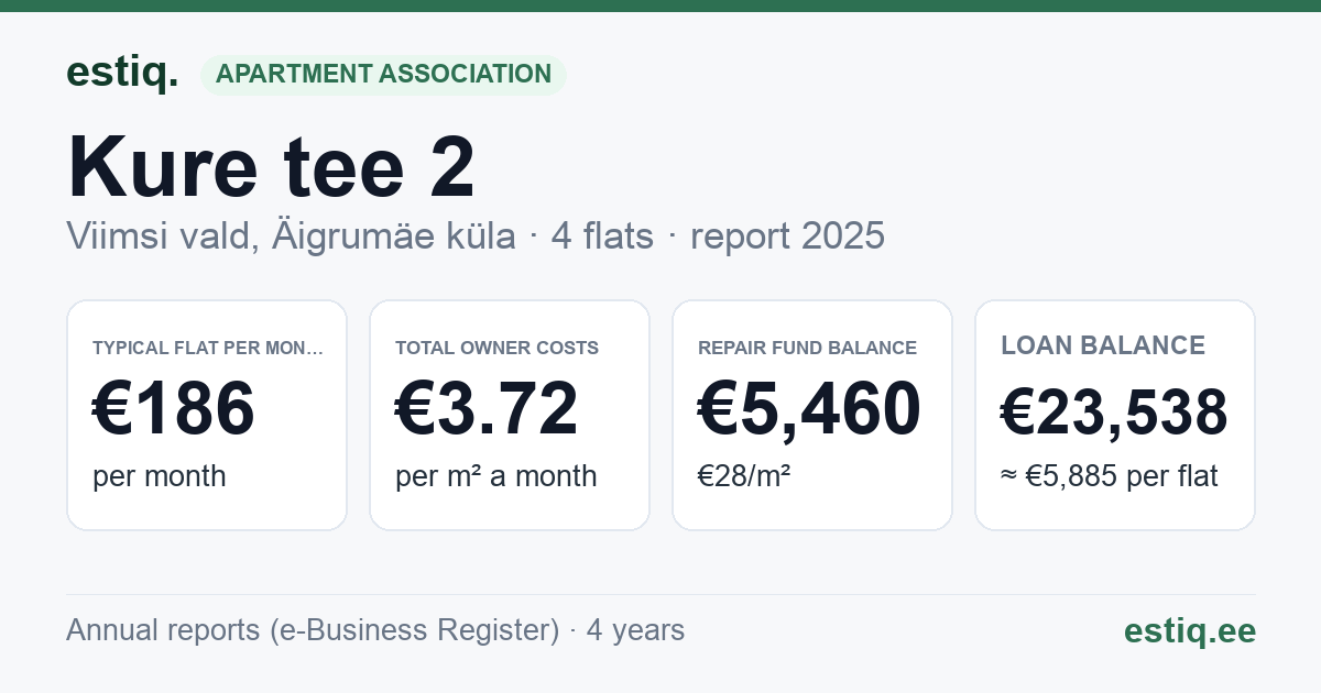 Viimsi vald, Äigrumäe küla, Kure tee 2 korteriühistu: key figures 2025 — typical flat €186 a month