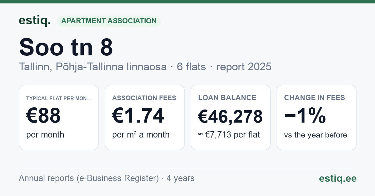 Tallinn, Soo tn 8 korteriühistu: key figures 2025 — typical flat €88 a month